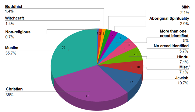 Pie chart shows the total number and percentage of HRTO applications citing creed by creed affiliation. The overall percentage is greater than 100 because some people identified more than one creed in their application. Muslims made up 50 or 35.7% of applications citing creed. Christians = 49 or 35%. Jewish = 15  or 10.7%. Misc. = 10 or 7.1%. Hindu = 10 or 7.1%. In 8 or 5.7% of applications no creed was identified.  In 7 or 5% of applications more than one creed was identified. Aboriginal spirituality = 4 or 2.9%. Sikh = 3 or 2.1%. Buddhist = 2 or 1.4%. Witchcraft = 2 or 1.4%. Non-religious = 1 or 0.7%.