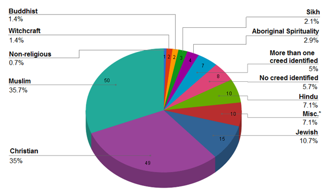 Canada Population Pie Chart