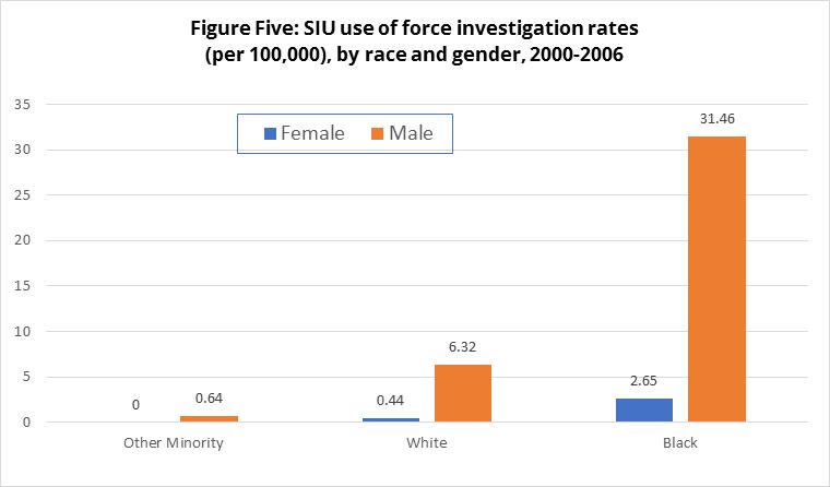 Figure Five: SIU use of force investigation rates (per 100,000), by race and gender, 2000-2006  This bar graph shows SIU use of force investigation rates per 100,000, by race and gender from 2000-2006: Black male: 31.46; Black female: 2.65; White male: 6.32; White female: 0.44; other minority male: 0.64; other minority female: 0.
