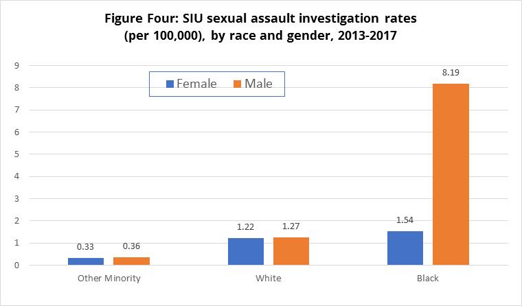 Figure Four: SIU sexual assault investigation rates (per 100,000), by race and gender, 2013-2017  This bar graph shows SIU sexual assault investigation rates per 100,000, by race and gender for 2013-2017: Black male: 8.19; Black female: 1.54; White male: 1.27; White female: 1.22; other minority male: 0.36; other minority female: 0.33.