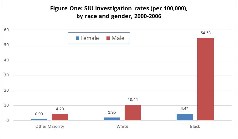 Figure One: SIU investigation rates (per 100,000), by race and gender, 2000-2006  This bar graph shows SIU investigation rates by race and gender, per 100,000 for 2000-2006: Black male: 54.53; Black female: 4.42; White male: 10.44; White female: 1.95; other minority male: 4.29; Other minority female: 0.99.