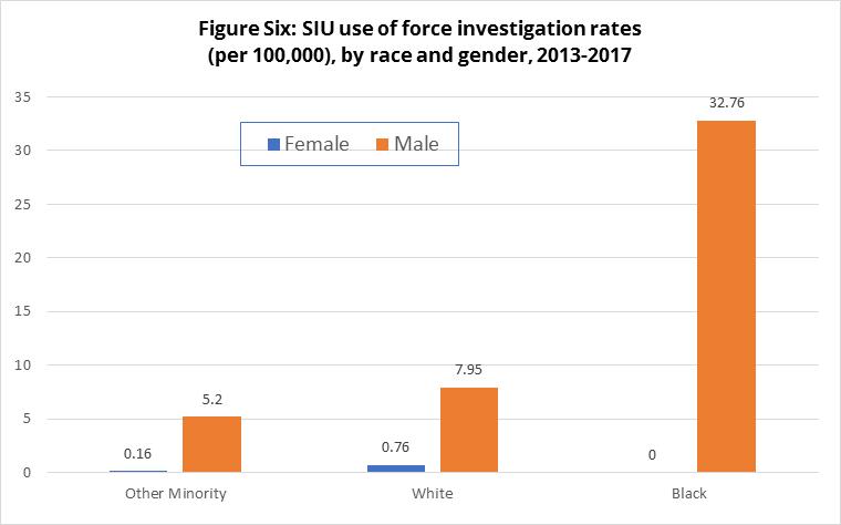 Figure Six: SIU use of force investigation rates (per 100,000), by race and gender, 2013-2017  This bar graph shows SIU use of force investigation rates per 100,000, by race and gender, from 2013-2017: Black male: 32.76; Black female: 0; White male: 7.95; White female: 0.76; other minority male: 5.2; other minority female: 0.16.