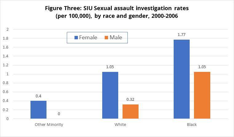 Figure Three: SIU Sexual assault investigation rates (per 100,000), by race and gender, 2000-2006  This bar graph shows SIU sexual assault investigation rates per 100,000, by race and gender for 2000-2006: Black male: 1.05; Black female: 1.77; White male: 0.32; White female: 1.05; other minority male: 0; other minority female: 0.4.