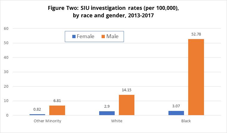 Figure Two: SIU investigation rates (per 100,000), by race and gender, 2013-2017  This bar graph shows SIU investigation rates per 100,000 by race and gender for 2013-2017: Black male: 52.78; Black female: 3.07; White male: 14.15; White female: 2.9; other minority male: 6.81; other minority female: 0.82.