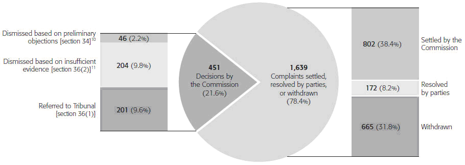 Chart: Cases completed or referred by the Commission