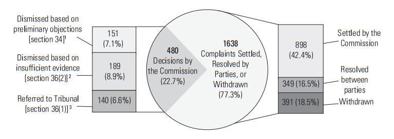 480 Decisions by the Commission (22.7%): Dismissed based on preliminary objections (section 34)1 - 151 (7.1%); Dismissed based on insufficient evidence (section 36(2))2 - 189(8.9%); Referred to Tribunal (section 36(1))3 - 140 (6.6%). 1638 Complaints Settled, Resolved by Parties, or Withdrawn (77.3%): Settled by the Commission – 898 (42.4%); Resolved between parties – 349 (16.5%); Withdrawn – 391 (18.5%)