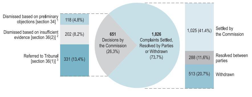 Chart: Cases Completed or Referred by the Commission: 651 Decisions by the Commission (26.3%): Dismissed based on preliminary objections [section 34]1- 118 (4.8%); Dismissed based on insufficient evidence [section 36(2)]2 – 202 (8.2%); Referred to Tribunal [section 36(1)]3 -331 (13.4%). 1,826 Complaints Settled, Resolved by Parties or Withdrawn (73.7%): Settled by the Commission – 1,025 (41.4%); Resolved between parties- 288 (11.6%); Withdrawn – 513 (20.7%). 