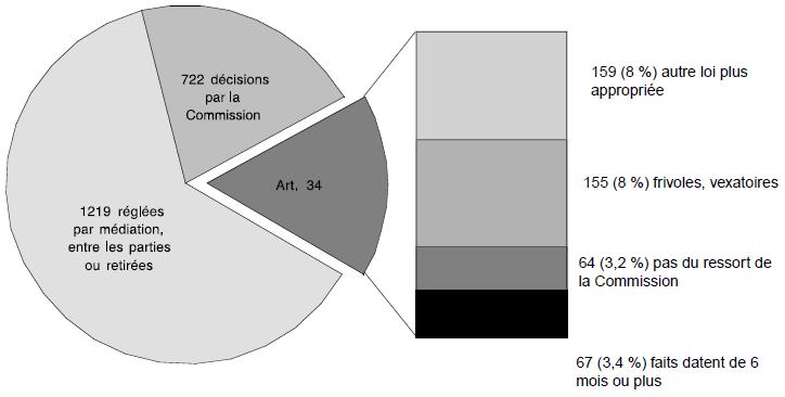 Application de l’article 34: 1219 plaintes réglées par mediation, entre les parties ou retirees; 722 décisions par la Commission; Art. 34: 159 (8 %) autre loi plus Appropriée, 155 (8 %) frivoles, vexatoires, 64 (3,2 %) pas du ressort de la Commission, 67 (3,4 %) faits datent de 6 mois ou plus
