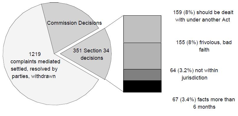 Breakdown of Commission Decisions: Section 34: 1219 complaints mediated, settled, resolved by parties, withdrawn; Commission Decisions; 351 Section 34 decisions: 159 (8%) should be dealt with under another Act, 155 (8%) frivolous, bad faith, 64 (3.2%) not within jurisdiction, 64 (3.2%) not within jurisdiction