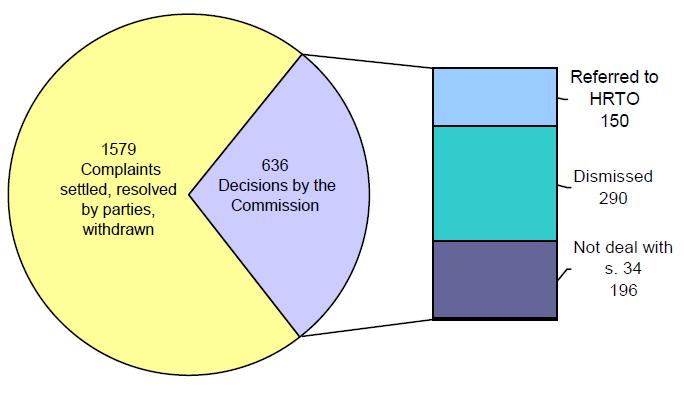 Pie chart showing Breakdown of Commission Decisions: 1579 Complaints settled, resolved by parties; 636 Decisions by the Commission: (150 Referred to HRTO, 290 Dismissed, 196 Not deal with s.34)