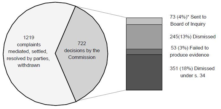 Breakdown of Commission Decisions: 1219 complaints mediated, settled, resolved by parties, withdrawn; 722 decisions by the Commission: 73 (4%)* Sent to Board of Inquiry, 245(13%) Dismissed, 53 (3%) Failed to produce evidence, 351 (18%) Dimissed under s. 34