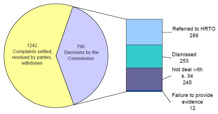  Breakdown of Commission Decisions – 1242 Complaints settled, resolved by parties, withdrawn; 796 Decisions by the Commission: Failure to provide evidence 12, Not deal with s. 34 245, Dismissed 253, Referred to HRTO 286