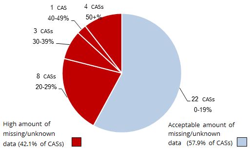 Figure 1 is a pie chart that shows the following numbers and percentages of CASs where data of children’s Indigenous identities was missing or unknown, and the percentage of missing data.  43.1% of CASs had a high amount of missing/unknown data: 8 CASs had 20-29% of missing/unknown data; 3, 30-39%; 1, 40-49%; and 4, 50+%.  57.9% of CASs had acceptable amounts of missing/unknown data: 22, 0-19%.
