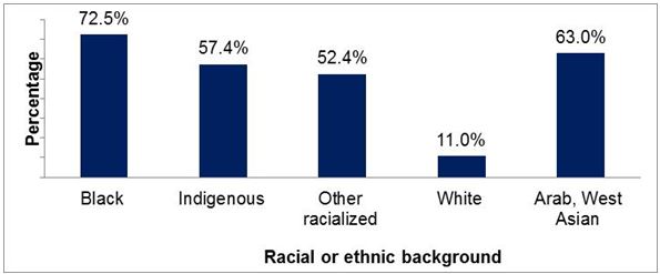 This bar graph shows the percentage of people in each group of survey respondents who reported incidents of racial profiling: 72.5% of Black respondents, 57.4% of Indigenous, 52.4% of Other Racialized, 11.0% of White and 63% or Arab or West Asian survey respondents.