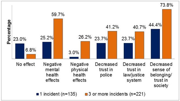 This bar graph compares the effect of racial profiling where respondents reported one incident, to the effect when respondents reported three or more incidents. 23.0% who reported one incident reported no effect, while 6.8% who reported 3 or more incidents reported no effect. 25.2% who reported one incident reported that it had negative mental health effects, while 59.7% who reported 3 or more incidents reported that it had negative mental health effects. 3.0% who reported one incident reported negative physical health effects, while 26.2% who reported 3 or more incidents reported negative physical health effects. 23.7% who reported one incident reported increased trust in police, while 41.2% who reported 3 or more incidents reported decreased trust in police. 23.7% who reported one incident reported decreased trust in the law/justice system, while 40.7% who reported 3 or more incidents reported decreased trust in the law/justice system. 44.4% who reported one incident reported a decreased sense of belonging/trust in society, while 73.8% who reported 3 or more incidents reported a decreased sense of belonging/trust in society.