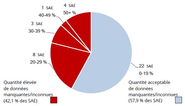 La Figure 1 est un diagramme circulaire qui illustre le nombre et le pourcentage de SAE ayant des données manquantes ou inconnues relatives à l’identité autochtone des enfants, ainsi que le pourcentage de données manquantes.     43,1 % des SAE avaient des quantités élevées de données manquantes/inconnues : 8 SAE avaient de 20 à 29 % de données manquantes/inconnues; 3, 30 à 39 %; 1, 40 à 49%; 4, 50+ %.  57,9 % des SAE avaient des quantités acceptables de données manquantes/inconnues : 22, 0 à 19%.