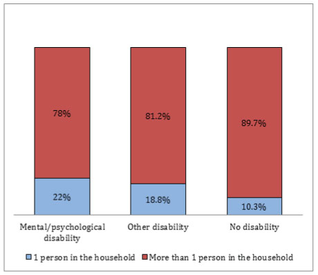 Vertical graphs show household composition by disability status and number of persons.