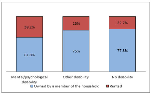 Vertical bar graphs show housing tenure by disability status and type of tenure.