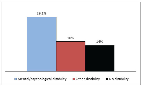 Vertical bar graphs compare core housing need by disability status.