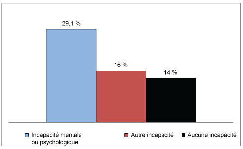 Diagramme à bandes verticales comparant les besoins impérieux en matière de logement selon l’état d’incapacité.