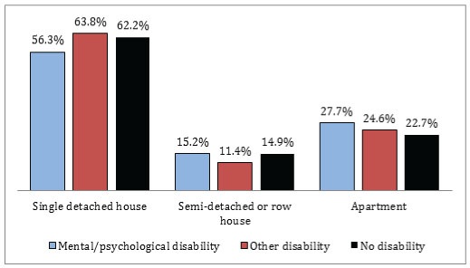 Vertical bar graphs compare type of dwelling structure and disability status.