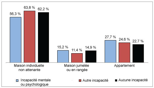 Diagramme à bandes verticales indiquant la répartition des adultes selon la structure du logement et l’état d’incapacité.