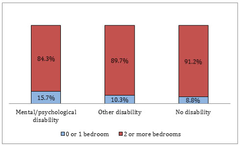 Vertical bar graphs compare number of bedrooms and disability status.
