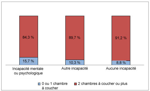 Diagramme à bandes verticales comparant le nombre de chambres à coucher dans un ménage selon l’état d’incapacité.