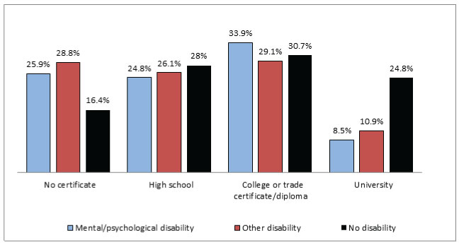 Vertical bar graph compares educational attainment by highest level of education and disability status.