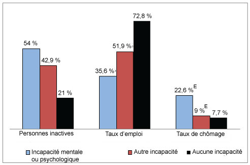 Diagramme à bandes verticales comparant la situation d’activité selon la catégorie d’activité et l’état d’incapacité.