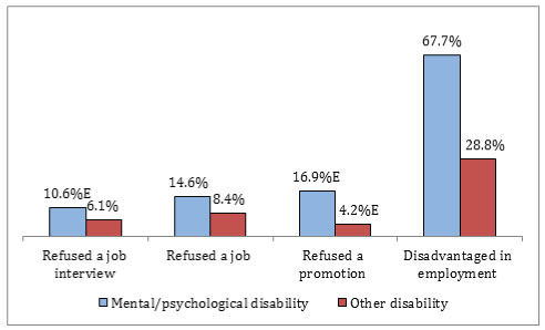 Vertical bar graphs compare perception of disability discrimination at work by disability type and type of discrimination.