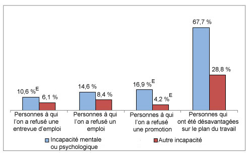 Diagramme à bandes verticales comparant la perception de la discrimination au travail fondée sur l’incapacité selon le type d’incapacité et le type de discrimination.