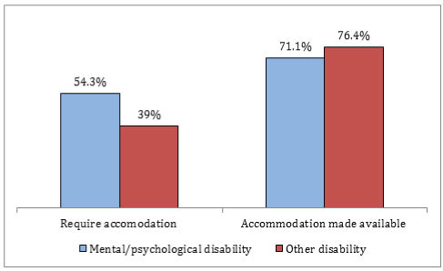 Vertical bar graphs show workplace accommodation required and received by disability type.