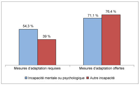 Diagramme à bandes verticales comparant les mesures d’adaptation au travail requises et obtenues selon le type d’incapacité.