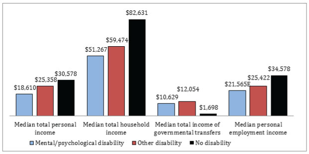 Vertical bar graphs compare median income by income type and disability type.