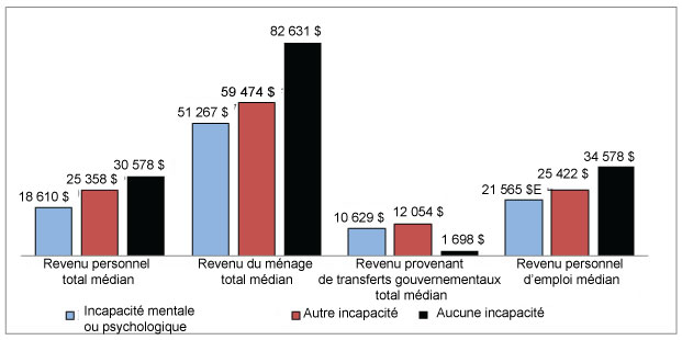 Diagramme à bandes verticales comparant le revenu médian selon le type de revenu et l’état d’incapacité.