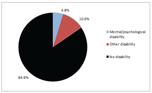 Pie graph compares prevalence of disability status. 
