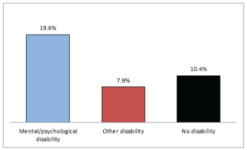 Vertical bar graphs show low income status by disability.