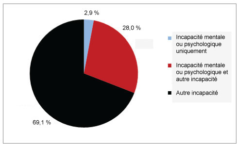 Diagramme circulaire comparant la prévalence de l’incapacité selon le type d’incapacité.