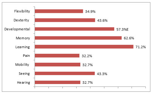 Horizontal bar graphs compare prevalence of multiple disabilities by type.