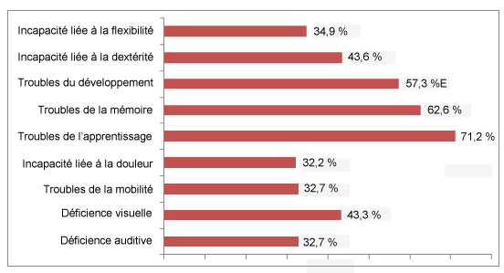 Diagramme à bandes horizontales indiquant la prévalence des problèmes de santé mentale et de dépendance chez les personnes ayant plusieurs types d’incapacités.