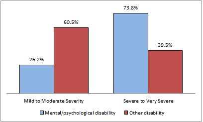 Vertical bar graphs compare severity of disability by type.
