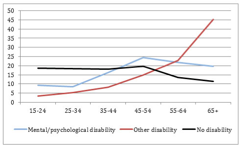 Line graph conveys age distribution among people with disabilities by disability type.