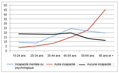 Diagramme linéaire indiquant la répartition par âge des adultes selon l’état d’incapacité.