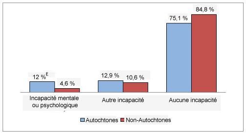 Diagramme à bandes verticales comparant la prévalence de l’incapacité selon l’identité autochtone et l’état d’incapacité.