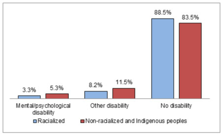 Vertical bar graph compares prevalence of disability by racialized identity and disability status.