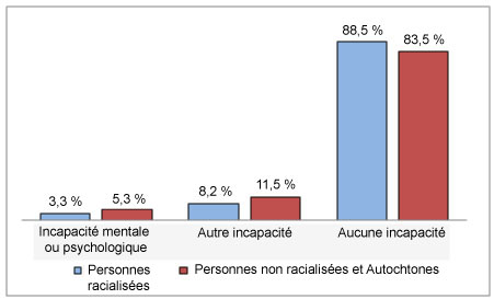 Diagramme à bandes verticales comparant la prévalence de l’incapacité selon l’identité racialisée et l’état d’incapacité.