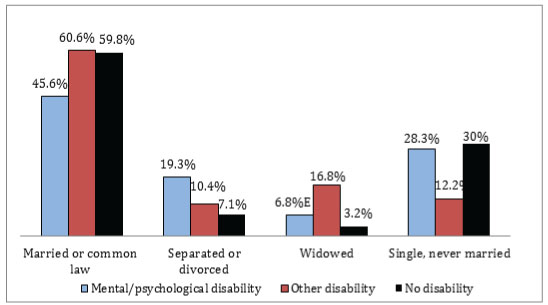 Vertical bar graphs compare marital status category and disability status.