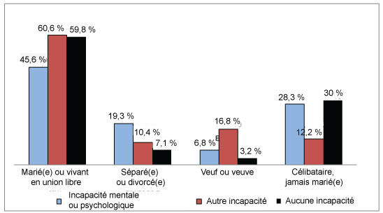 Diagramme à bandes verticales comparant l’état matrimonial selon la catégorie d’état matrimonial et l’état d’incapacité.