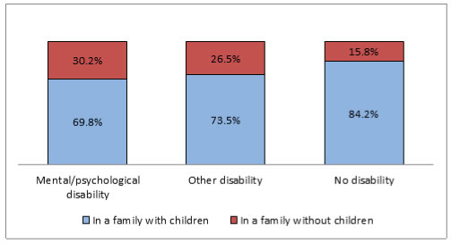 Vertical bar graphs show family composition by disability status and presence of children.